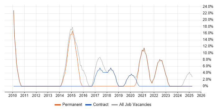 Job vacancy trend for Social Skills in Pontypridd Job vacancy trend for Social Skills in Pontypridd
