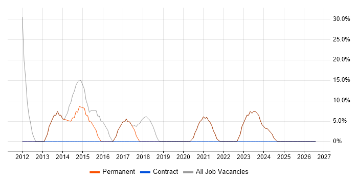 SQL job vacancy trend in Pontypridd