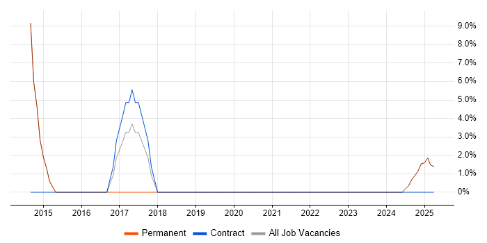 Job vacancy trend for VPN in Pontypridd
