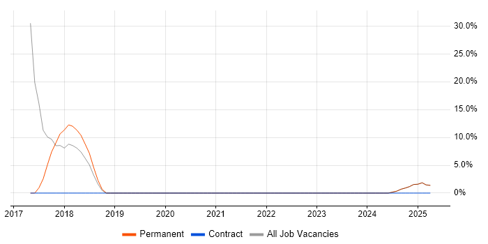 Job vacancy trend for Wireless in Pontypridd