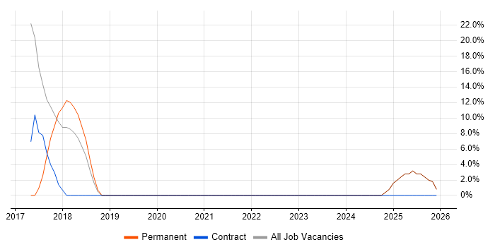 WLAN job vacancy trend in Pontypridd
