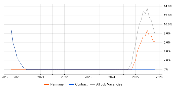 Customer Service job vacancy trend in Porth