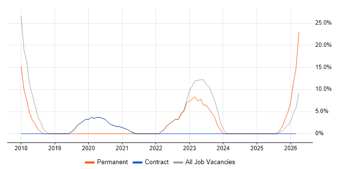 Power Platform job vacancy trend in Rhondda Cynon Taff