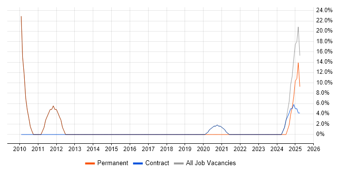 Job vacancy trend for Problem-Solving in Rhondda Cynon Taff Job vacancy trend for Problem-Solving in Rhondda Cynon Taff