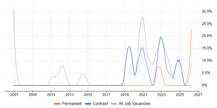 Public Sector job vacancy trend in Rhondda Cynon Taff