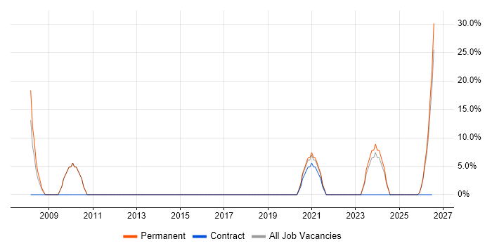 Retail job vacancy trend in Rhondda Cynon Taff