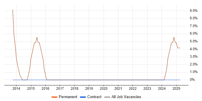 Job vacancy trend for Roadmaps in Rhondda Cynon Taff Job vacancy trend for Roadmaps in Rhondda Cynon Taff