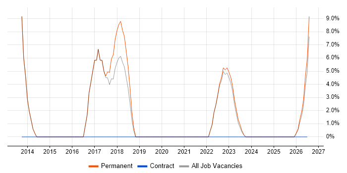 SAP job vacancy trend in Rhondda Cynon Taff