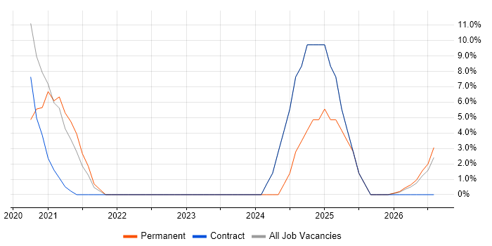 SC Cleared job vacancy trend in Rhondda Cynon Taff