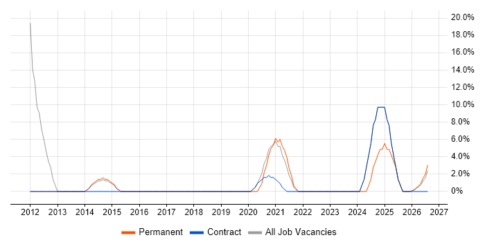 Security Cleared job vacancy trend in Rhondda Cynon Taff
