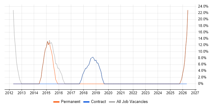 Self-Motivation job vacancy trend in Rhondda Cynon Taff