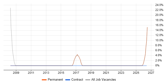 Software Engineer job vacancy trend in Rhondda Cynon Taff