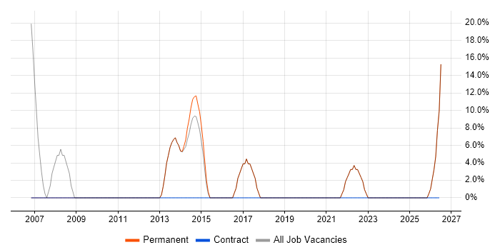 Software Engineering job vacancy trend in Rhondda Cynon Taff