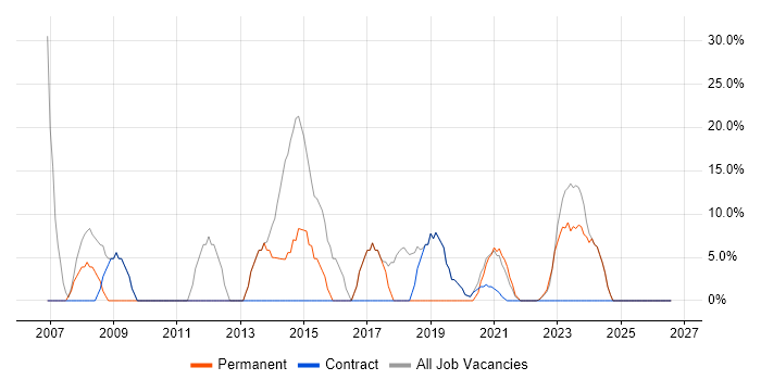 SQL job vacancy trend in Rhondda Cynon Taff