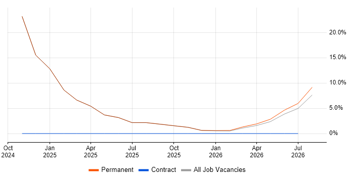 Supplier Management job vacancy trend in Rhondda Cynon Taff