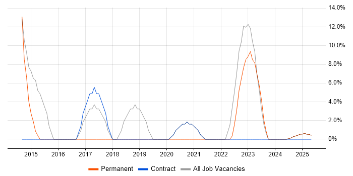 Job vacancy trend for VPN in Rhondda Cynon Taff Job vacancy trend for VPN in Rhondda Cynon Taff