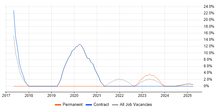 Job vacancy trend for WAN in Rhondda Cynon Taff