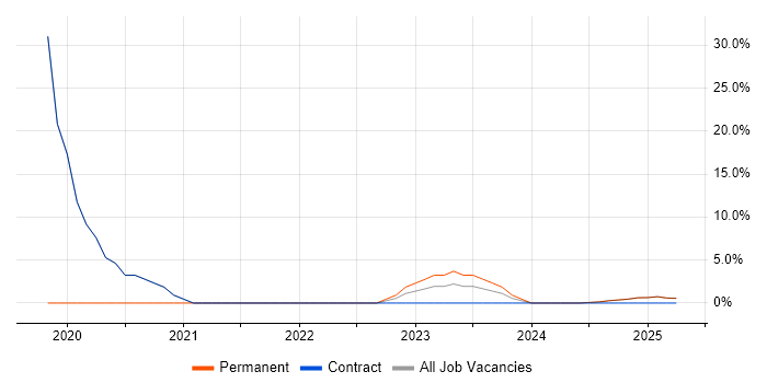 Job vacancy trend for Wi-Fi in Rhondda Cynon Taff
