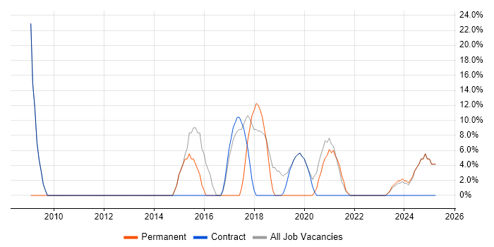 Job vacancy trend for Windows Server in Rhondda Cynon Taff Job vacancy trend for Windows Server in Rhondda Cynon Taff
