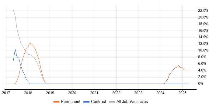 Job vacancy trend for WLAN in Rhondda Cynon Taff Job vacancy trend for WLAN in Rhondda Cynon Taff