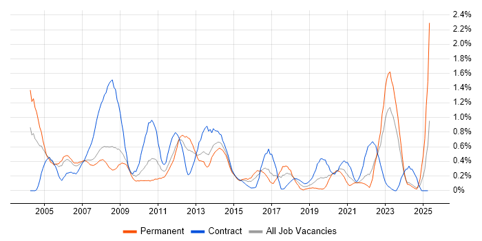 Job vacancy trend for Risk Analysis in South Wales Job vacancy trend for Risk Analysis in South Wales