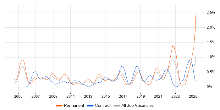 Job vacancy trend for Risk Assessment in South Wales Job vacancy trend for Risk Assessment in South Wales