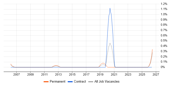 Risk Identification and Mitigation job vacancy trend in South Wales