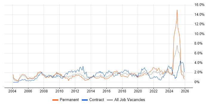 Risk Management job vacancy trend in South Wales
