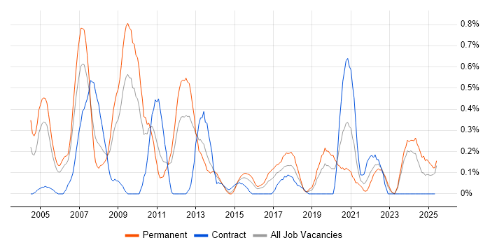 Job vacancy trend for Risk Manager in South Wales Job vacancy trend for Risk Manager in South Wales