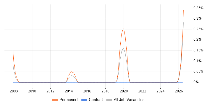 Risk Officer job vacancy trend in South Wales