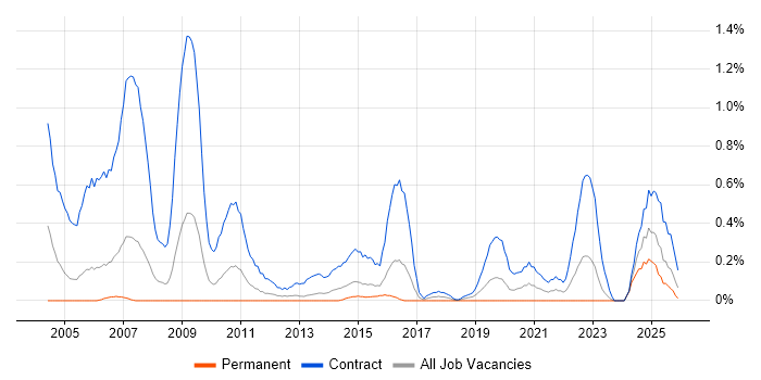 Rollout Engineer job vacancy trend in South Wales