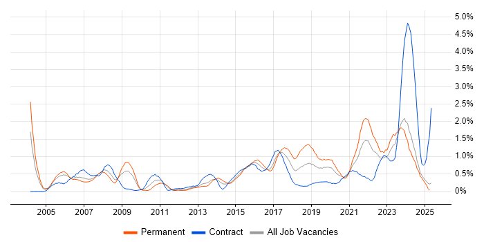 Job vacancy trend for Root Cause Analysis in South Wales Job vacancy trend for Root Cause Analysis in South Wales