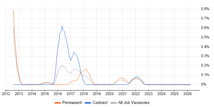 Route 53 job vacancy trend in South Wales