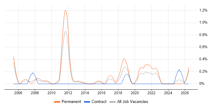 RTP job vacancy trend in South Wales