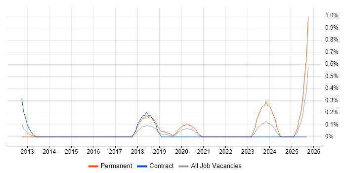 Ruby Engineer job vacancy trend in South Wales Ruby Engineer job vacancy trend in South Wales