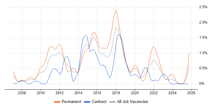 Ruby job vacancy trend in South Wales