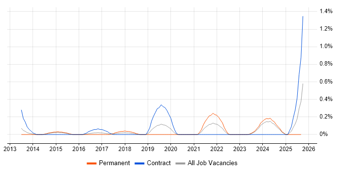 Runbook job vacancy trend in South Wales Runbook job vacancy trend in South Wales