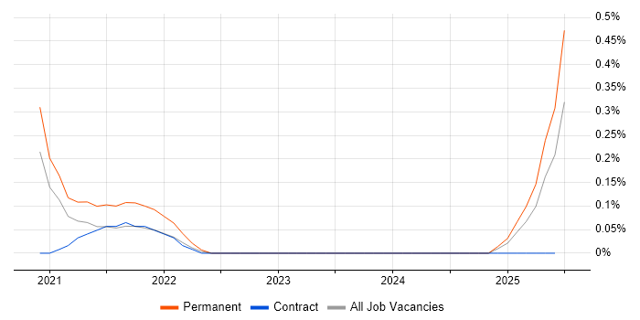 Job vacancy trend for SaaS Developer in South Wales