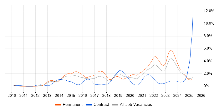 Job vacancy trend for SaaS in South Wales Job vacancy trend for SaaS in South Wales