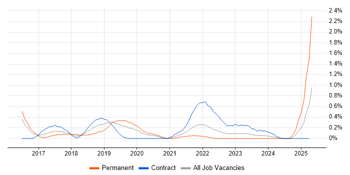 Job vacancy trend for SABSA in South Wales Job vacancy trend for SABSA in South Wales