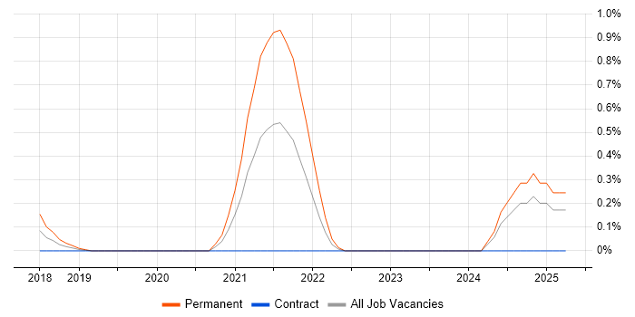 Job vacancy trend for SAFe Agilist in South Wales Job vacancy trend for SAFe Agilist in South Wales