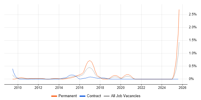 Job vacancy trend for Sage 200 in South Wales Job vacancy trend for Sage 200 in South Wales