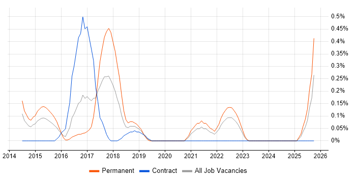 Sage X3 job vacancy trend in South Wales