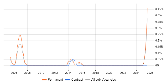 Job vacancy trend for Sales Account Manager in South Wales Job vacancy trend for Sales Account Manager in South Wales