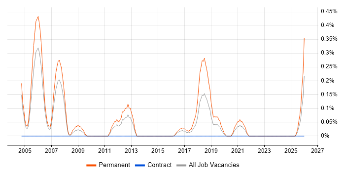 Sales Consultant job vacancy trend in South Wales