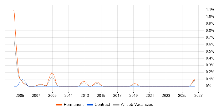 Sales Engineer job vacancy trend in South Wales