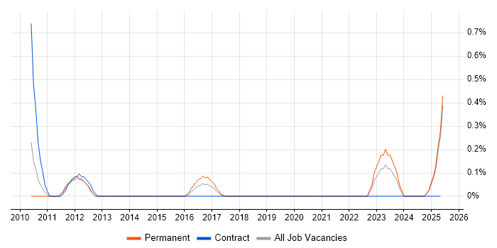 Job vacancy trend for Salesforce CRM in South Wales Job vacancy trend for Salesforce CRM in South Wales