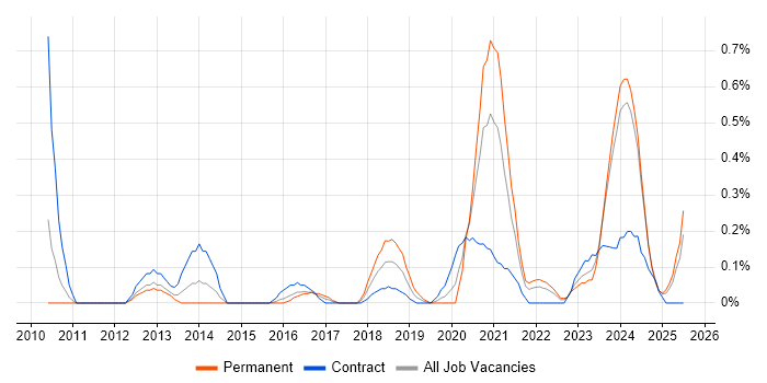 Job vacancy trend for Salesforce Developer in South Wales