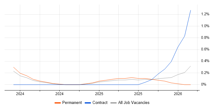 Salesforce Engineer job vacancy trend in South Wales