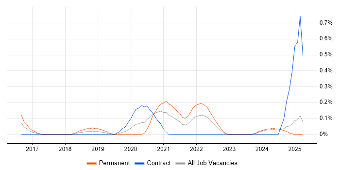 Job vacancy trend for Salesforce Sales Cloud in South Wales